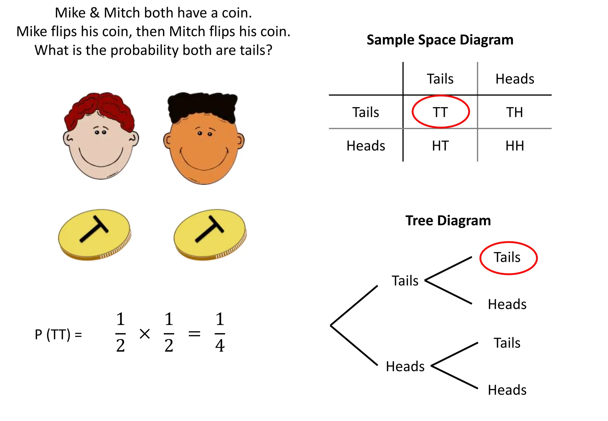 Mike & Mitch both have a coin.
Mike flips his coin, then Mitch flips his coin.
What is the probability both are tails?
Tails Heads
Tails TT TH
Heads HT HH
Sample Space Diagram
Tree Diagram
Tails
Heads
Tails
Heads
Tails
Heads
1
2
×
1
2
=
1
4
P (TT) =
 