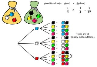 p(red & yellow) = p(red) p(yellow)
×
1
3
1
4
1
12
× =
=
There are 12
equally likely outcomes.
=
=
=
=
=
=
=
=
=
=
=
 