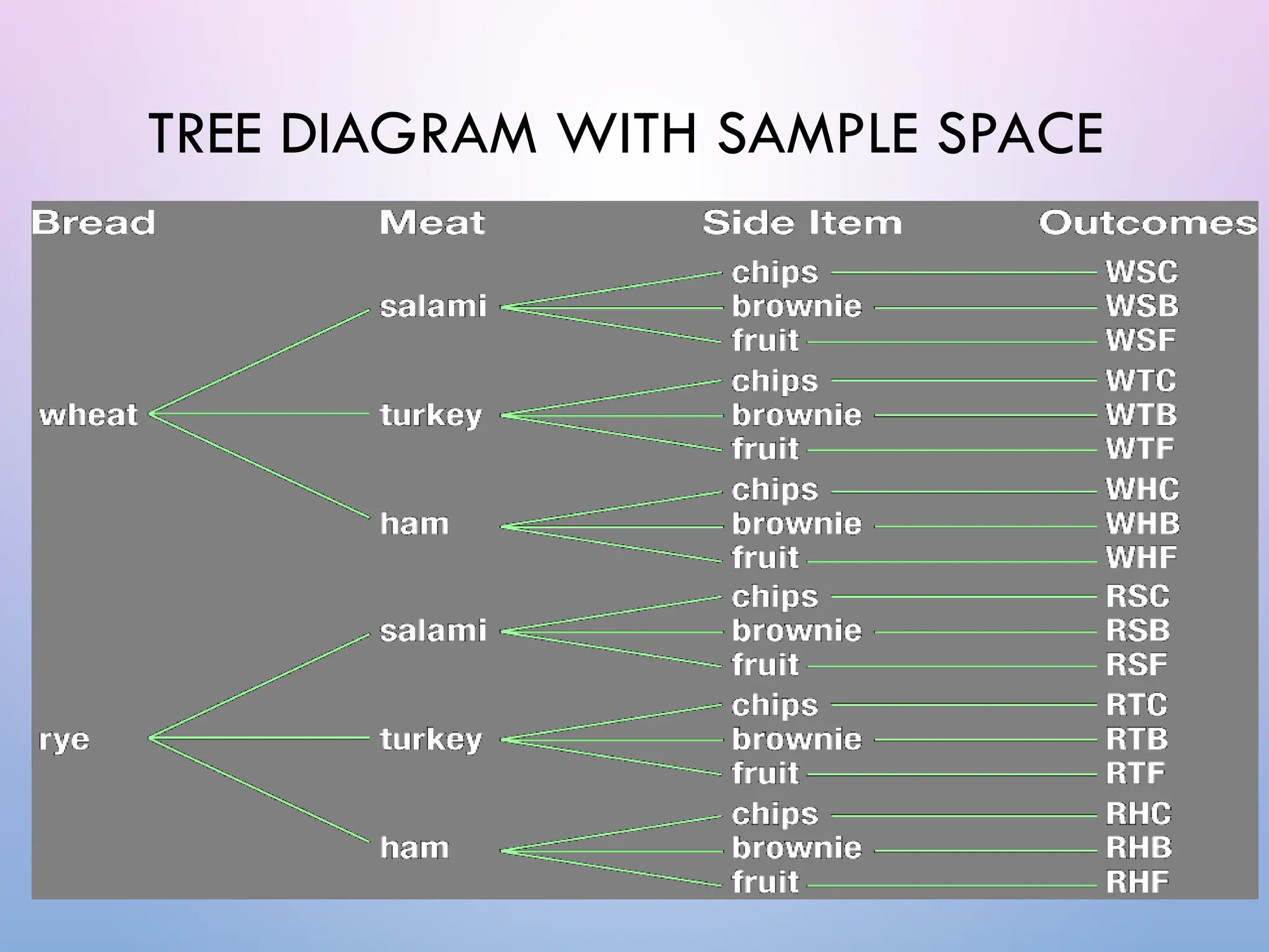 TREE DIAGRAM WITH SAMPLE SPACE
 