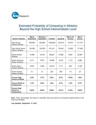 Estimated Probability of Competing in Athletics
          Beyond the High School Interscholastic Level

                        Men's       Women's                               Men's Ice      Men's
 Student Athletes     Basketball    Basketball    Football    Baseball     Hockey        Soccer

High School             535,289      435,885     1,095,993     474,219      35,732      411,757
Student Athletes

High School Senior      152,940      124,539      313,141      135,491      10,209      117,645
Student Athletes

NCAA Student            17,890        16,134       69,643      31,999        3,891       22,987
Athletes

NCAA Freshman            5,111        4,610        19,898       9,143        1,112       6,568
Roster Positions

NCAA Senior              3,976        3,585        15,476       7,111        865         5,108
Student Athletes

NCAA Student              51            31          253          693          10           37
Athletes Drafted

Percent High             3.3%          3.7%         6.4%        6.7%        10.9%         5.6%
School to NCAA

Percent NCAA to          1.3%          0.9%         1.6%        9.7%         1.2%         0.7%
Professional

Percent High
School to               0.03%         0.02%        0.08%       0.51%        0.10%        0.03%
Professional


Note: These percentages are based on estimated data and should be considered approximations of the
actual percentages.

Last Updated: September 17, 2012
 