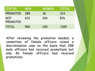After reviewing the promotion needed, a
committee of female officers raised a
discrimination case on the basis that 288
male officers had received promotions but
only 36 female officers had received
promotions.
STATUS MEN WOMEN TOTAL
PROMOTED 288 36 324
NOT
PROMOTED
672 204 876
TOTAL 960 240 1200
 