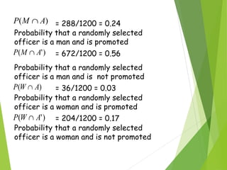 )( AMP ∩
)'( AMP ∩
= 288/1200 = 0.24
Probability that a randomly selected
officer is a man and is promoted
= 672/1200 = 0.56
Probability that a randomly selected
officer is a man and is not promoted
)( AWP ∩ = 36/1200 = 0.03
Probability that a randomly selected
officer is a woman and is promoted
)'( AWP ∩ = 204/1200 = 0.17
Probability that a randomly selected
officer is a woman and is not promoted
 