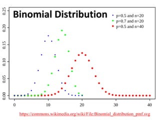 https://commons.wikimedia.org/wiki/File:Binomial_distribution_pmf.svg
Binomial Distribution
 