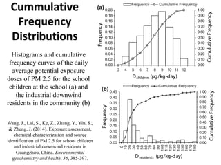Cummulative
Frequency
Distributions
Wang, J., Lai, S., Ke, Z., Zhang, Y., Yin, S.,
& Zheng, J. (2014). Exposure assessment,
chemical characterization and source
identification of PM 2.5 for school children
and industrial downwind residents in
Guangzhou, China. Environmental
geochemistry and health, 36, 385-397.
Histograms and cumulative
frequency curves of the daily
average potential exposure
doses of PM 2.5 for the school
children at the school (a) and
the industrial downwind
residents in the community (b)
 
