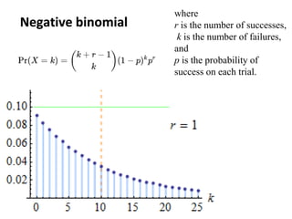 Negative binomial
where
r is the number of successes,
k is the number of failures,
and
p is the probability of
success on each trial.
 
