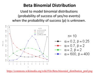 Beta Binomial Distribution
Used to model binomial distributions
(probability of success of yes/no events)
when the probability of success (p) is unknown.
https://commons.wikimedia.org/wiki/File:Beta-binomial_distribution_pmf.png
 