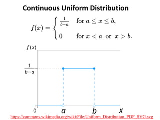 Continuous Uniform Distribution
https://commons.wikimedia.org/wiki/File:Uniform_Distribution_PDF_SVG.svg
 