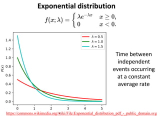 Exponential distribution
Time between
independent
events occurring
at a constant
average rate
https://commons.wikimedia.org/wiki/File:Exponential_distribution_pdf_-_public_domain.svg
 