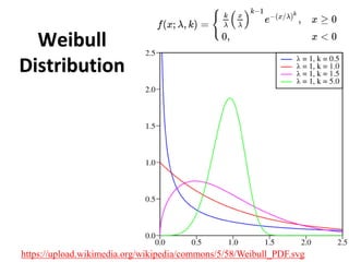 Weibull
Distribution
https://upload.wikimedia.org/wikipedia/commons/5/58/Weibull_PDF.svg
 