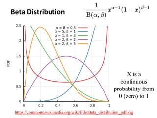 Beta Distribution
https://commons.wikimedia.org/wiki/File:Beta_distribution_pdf.svg
X is a
continuous
probability from
0 (zero) to 1
 