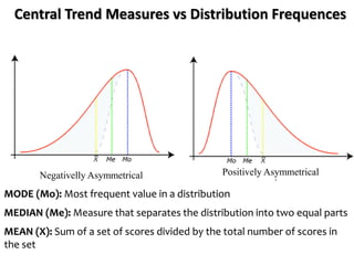 Central Trend Measures vs Distribution Frequences
MODE (Mo): Most frequent value in a distribution
MEDIAN (Me): Measure that separates the distribution into two equal parts
MEAN (X): Sum of a set of scores divided by the total number of scores in
the set
Negativelly Asymmetrical Positively Asymmetrical
 