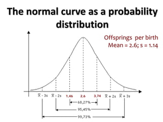 The normal curve as a probability
distribution
Offsprings per birth
Mean = 2.6; s = 1.14
1,46 3,74
2,6
 