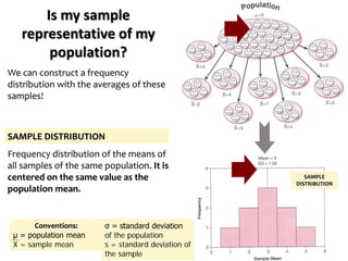 Is my sample
representative of my
population?
We can construct a frequency
distribution with the averages of these
samples!
SAMPLE DISTRIBUTION
Frequency distribution of the means of
all samples of the same population. It is
centered on the same value as the
population mean.
SAMPLE
DISTRIBUTION
Conventions:
μ = population mean
X = sample mean
σ = standard deviation
of the population
s = standard deviation of
the sample
 
