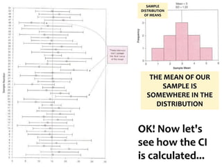 OK! Now let's
see how the CI
is calculated...
SAMPLE
DISTRIBUTION
OF MEANS
THE MEAN OF OUR
SAMPLE IS
SOMEWHERE IN THE
DISTRIBUTION
 