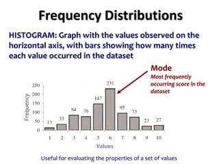 Frequency Distributions
HISTOGRAM: Graph with the values observed on the
horizontal axis, with bars showing how many times
each value occurred in the dataset
Useful for evaluating the properties of a set of values
Mode
Most frequently
occurring score in the
dataset
Frequency
Values
 