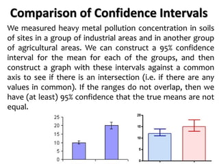 Comparison of Confidence Intervals
We measured heavy metal pollution concentration in soils
of sites in a group of industrial areas and in another group
of agricultural areas. We can construct a 95% confidence
interval for the mean for each of the groups, and then
construct a graph with these intervals against a common
axis to see if there is an intersection (i.e. if there are any
values in common). If the ranges do not overlap, then we
have (at least) 95% confidence that the true means are not
equal.
 