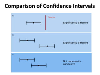 Comparison of Confidence Intervals
 