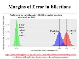 Margins of Error in Ellections
I don’t
know /
refuse
to
answer
Candidate
S
Candidate
M
https://www.surveypractice.org/article/11736-sample-size-and-uncertainty-when-
predicting-with-polls-the-shortcomings-of-confidence-intervals
 