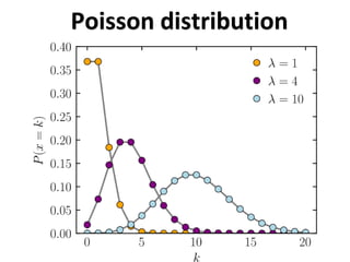 Poisson distribution
 