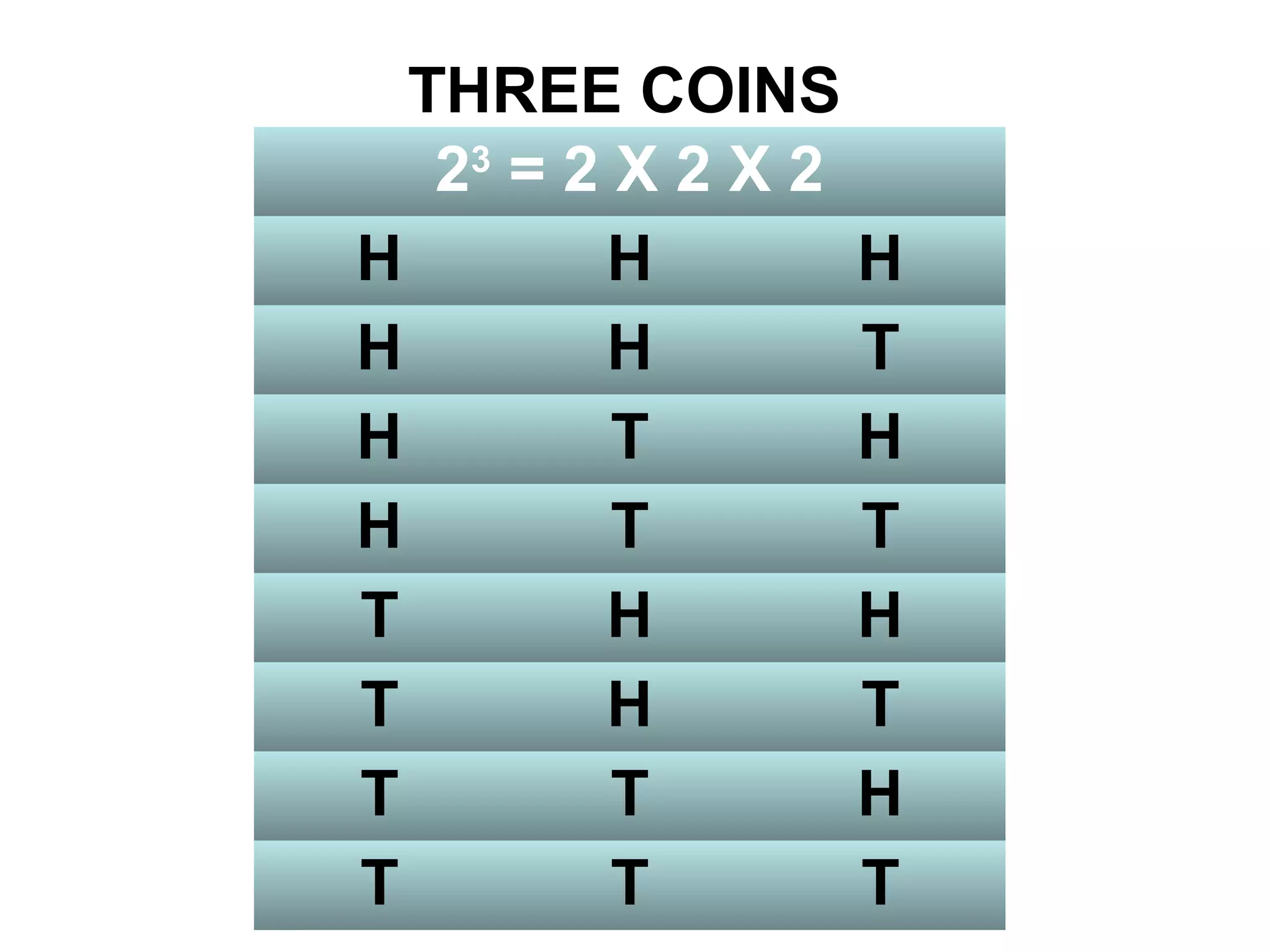 THREE COINS
23
= 2 X 2 X 2
H H H
H H T
H T H
H T T
T H H
T H T
T T H
T T T
 
