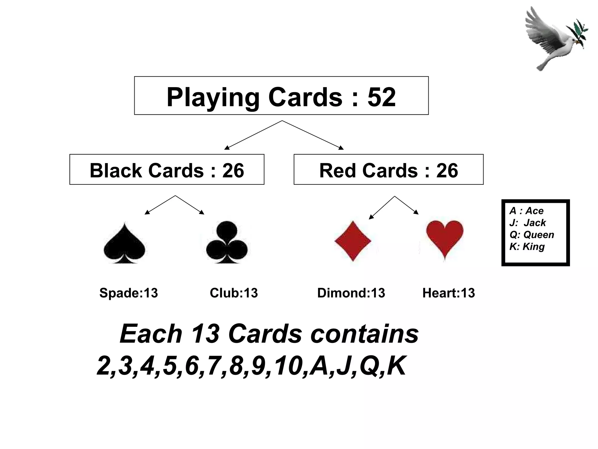 Playing Cards : 52
Black Cards : 26 Red Cards : 26
A : Ace
J: Jack
Q: Queen
K: King
Spade:13 Club:13 Dimond:13 Heart:13
Each 13 Cards contains
2,3,4,5,6,7,8,9,10,A,J,Q,K
 