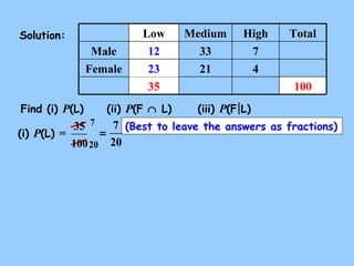 Low 
Medium High Total 
Male 12 
33 7 
Female 23 
21 4 
100 
Solution: 
Find (i) P(L) (ii) P(F Ç L) (iii) P(F L) 
(i) P(L) = 
35 
(Best to leave the answers as fractions) 
7 = 
35 7 
100 
20 20 
 