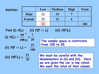 Solution: 
Low Medium High 
Male 12 
33 7 
Female 23 
21 4 
Find (i) P(L) (ii) P(F Ç L) (iii) P(F L) 
(i) P(L) = 
35 100 
7 = 
35 7 
100 
20 20 
(ii) P(F Ç L) = 
23 
Total 
100 
23 We must be careful with the 
(iii) P(F L) = The probability of selecting a 
denominators female given the in (ii) car and is (low iii). rated. 
Here 
we are given the car is low rated. 
We want the total of that column. 
35 
The sample space is restricted 
from 100 to 35. 
 