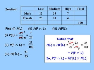 Solution: 
Low Medium High 
Male 12 33 7 
Find (i) P(L) (ii) P(F Ç L) (iii) P(F L) 
(i) P(L) = 
100 
Female 23 21 4 
7 = 
35 7 
100 
20 20 
(ii) P(F Ç L) = 
23 
Total 
100 
(iii) P(F L) = 
23 
Notice that 
P(L) ´ P(F L) 
23 
35 
= 7 ´ 
20 
= 23 
100 
= P(F Ç L) 
So, P(F Ç L) = P(F|L) ´ P(L) 
35 
5 
1 
 