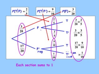 P(T F/) = 9 
2 
5 
P(T F) = 2 
3 
20 
17 
20 
3 
9 
10 
1 
10 
2 
5 
3 ´ 
20 
3 
5 
3 ´ 
20 
9 
10 
17 ´ 
20 
1 
10 
17 ´ 
20 
Fog 
P(F) = 3 
No 
Fog Not on 
time 
5 
10 
20 
5 
F 
F/ 
T 
T/ 
T 
T/ 
Each section sums to 1 
 