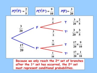 P(T F) = 2 
5 
P(T F/) = 9 
10 
P(F) = 3 
20 
2 
5 
3 
20 
17 
20 
3 
9 
10 
1 
10 
2 
5 
3 ´ 
20 
3 
5 
3 ´ 
20 
9 
10 
17 ´ 
20 
1 
10 
17 ´ 
20 
5 
F 
F/ 
T 
T/ 
T 
T/ 
Because we only reach the 2nd set of branches 
after the 1st set has occurred, the 2nd set 
must represent conditional probabilities. 
 