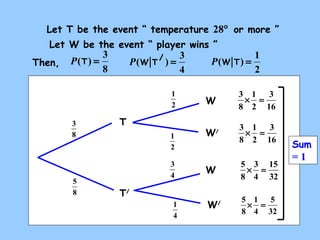 ( ) = 3 Then, P T 
3 
8 
( / ) = 3 P W T 
1 
2 
1 
2 
3 
4 
1 
4 
3 
16 
( ) = 1 P W T 
3 ´ 1 
= 
2 
8 
3 
16 
3 ´ 1 
= 
2 
8 
15 
32 
5 ´ 3 
= 
4 
8 
5 
32 
5 1 
´ = 
4 
8 
5 
8 
W 
W/ 
Sum 
= 1 
Let T be the event “ temperature 28° or more ” 
Let W be the event “ player wins ” 
8 
4 
2 
T 
T/ 
W 
W/ 
 
