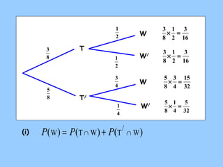 3 
8 
1 
2 
1 
2 
3 
4 
1 
4 
5 
W/ 
(i) P(W) = P(T Ç W) + P(T/ Ç W) 
3 
16 
3 ´ 1 
= 
2 
8 
3 
16 
3 ´ 1 
= 
2 
8 
15 
32 
5 ´ 3 
= 
4 
8 
5 
32 
5 1 
´ = 
4 
8 
8 
W 
T 
T/ 
W 
W/ 
 