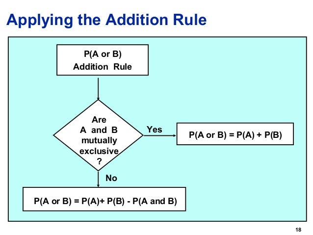 Probability addition rule