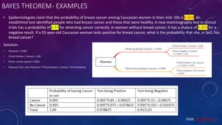 BAYES THEOREM- EXAMPLES
• Epidemiologists claim that the probability of breast cancer among Caucasian women in their mid -50s is 0.005. An
established test identified people who had breast cancer and those that were healthy. A new mammography test in clinical
trials has a probability of 0.85 for detecting cancer correctly. In women without breast cancer, it has a chance of 0.925 for a
negative result. If a 55-year-old Caucasian woman tests positive for breast cancer, what is the probability that she, in fact, has
breast cancer?
Solution:
• P(Cancer) = 0.005
• P(Test Positive | Cancer) = 0.85
• P(Test -ve|No cancer) = 0.925
• P(Cancer|Test +ve)= P(Cancer) * P(Test Positive | Cancer) / P(Test Positive)
Visit: Learnbay.co
 