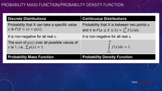 PROBABILITY MASS FUNCTION/PROBABILITY DENSITY FUNCTION
Visit: Learnbay.co
 