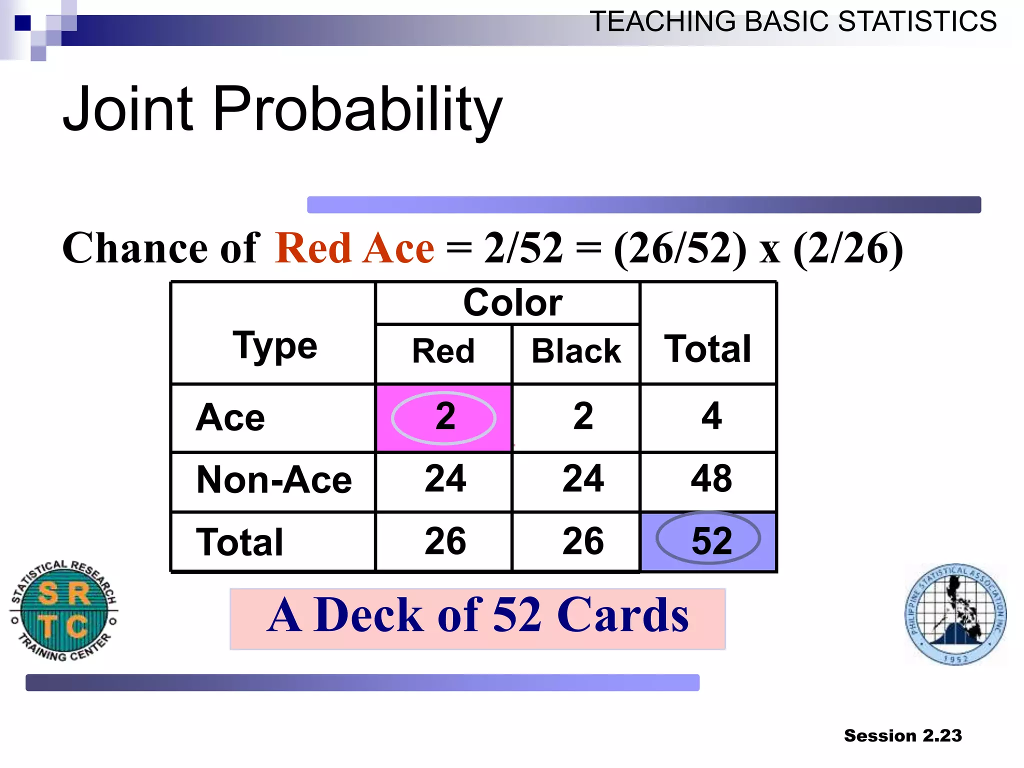 Session 2.23
TEACHING BASIC STATISTICS
Joint Probability
A Deck of 52 Cards
Chance of Red Ace = 2/52 = (26/52) x (2/26)
Black
Color
Type Red Total
Ace 2 2 4
Non-Ace 24 24 48
Total 26 26 52
 