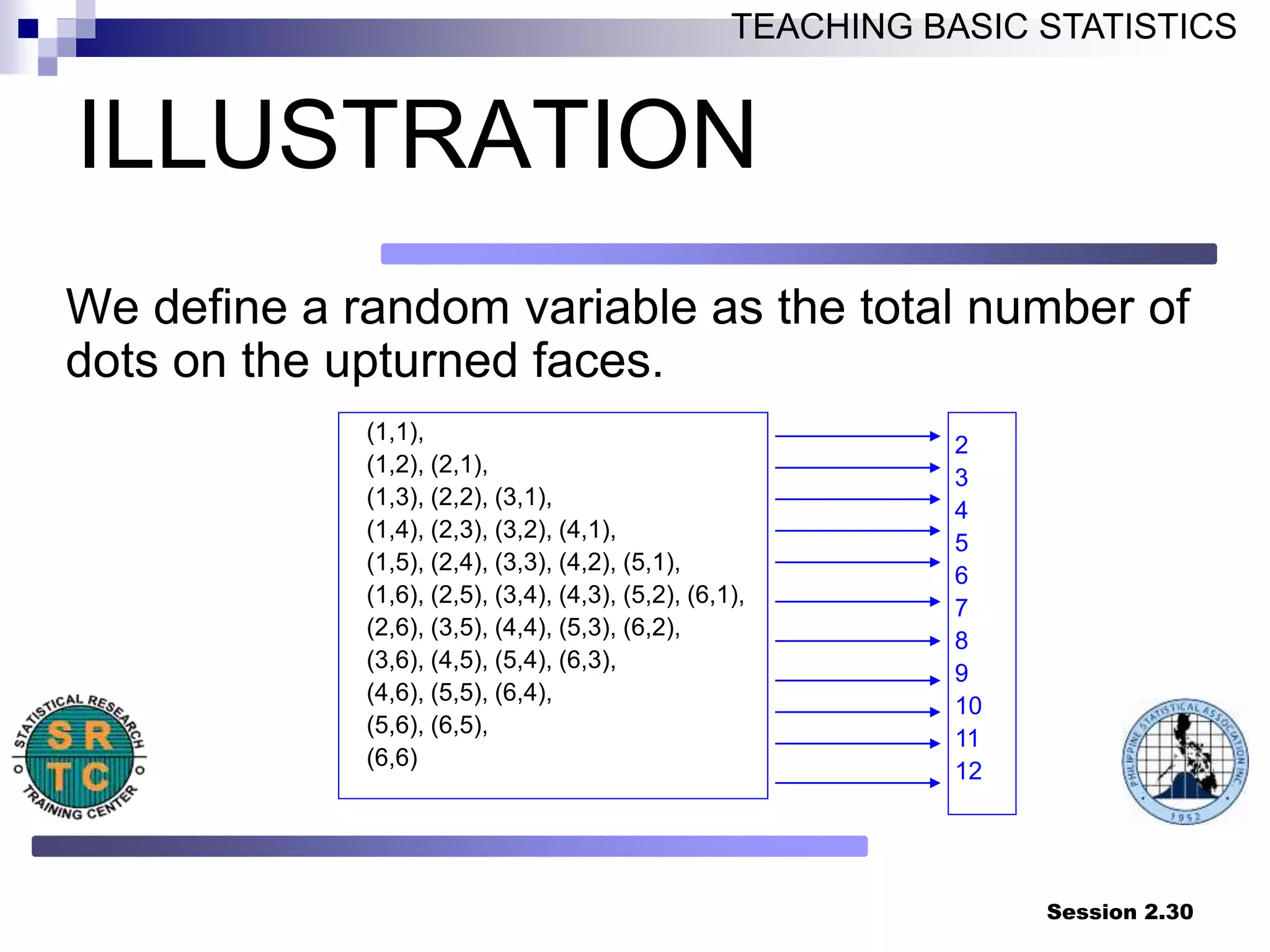 Session 2.30
TEACHING BASIC STATISTICS
ILLUSTRATION
We define a random variable as the total number of
dots on the upturned faces.
2
3
4
5
6
7
8
9
10
11
12
(1,1),
(1,2), (2,1),
(1,3), (2,2), (3,1),
(1,4), (2,3), (3,2), (4,1),
(1,5), (2,4), (3,3), (4,2), (5,1),
(1,6), (2,5), (3,4), (4,3), (5,2), (6,1),
(2,6), (3,5), (4,4), (5,3), (6,2),
(3,6), (4,5), (5,4), (6,3),
(4,6), (5,5), (6,4),
(5,6), (6,5),
(6,6)
 