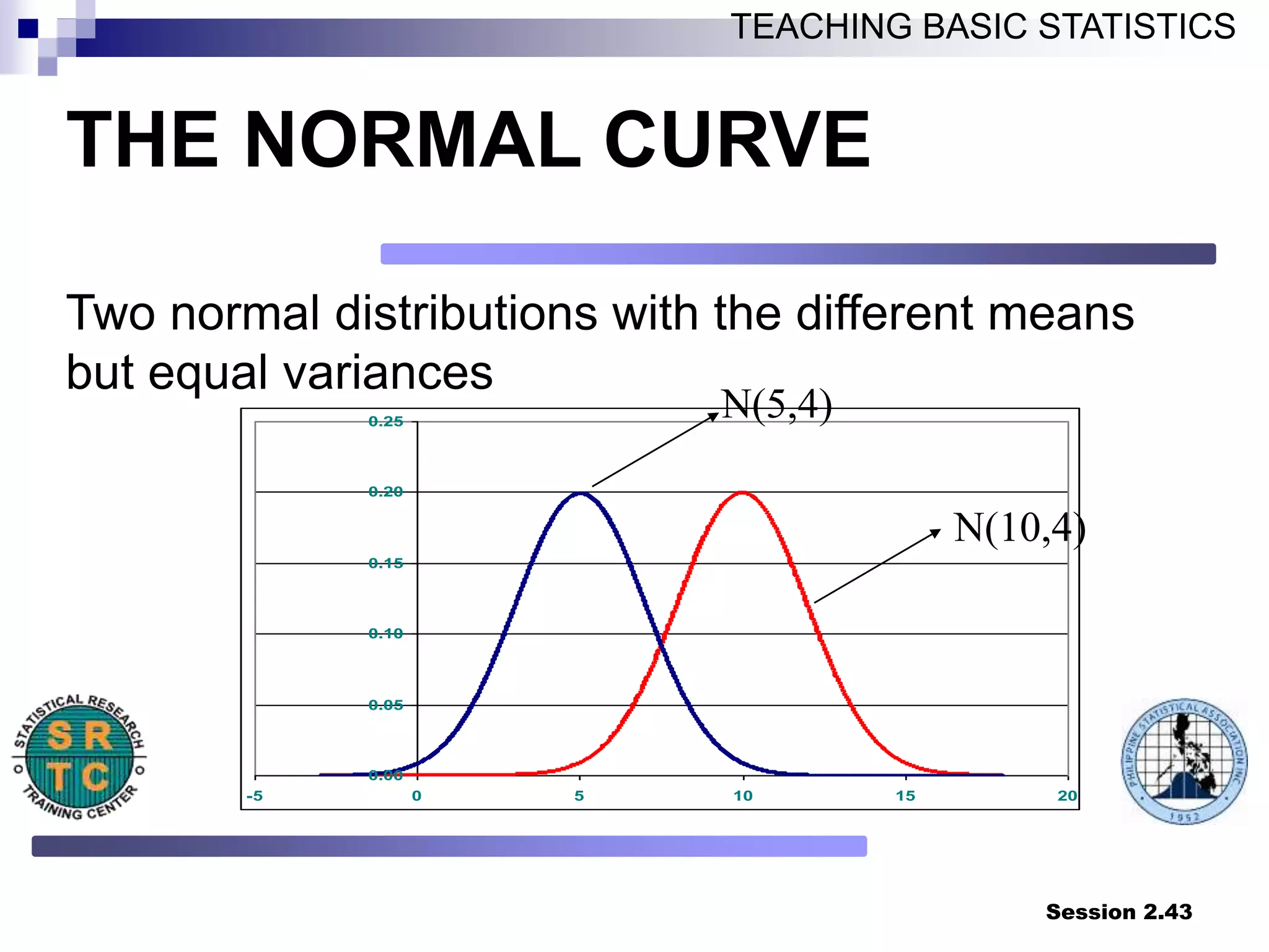 Session 2.43
TEACHING BASIC STATISTICS
Two normal distributions with the different means
but equal variances
0.00
0.05
0.10
0.15
0.20
0.25
-5 0 5 10 15 20
N(5,4)
N(10,4)
THE NORMAL CURVE
 