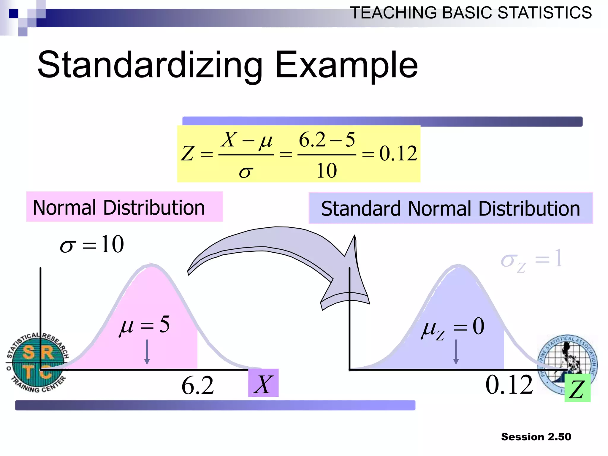 Session 2.50
TEACHING BASIC STATISTICS
Standardizing Example
6.2 5
0.12
10
X
Z
m

 
  
Shaded Area Exaggerated
Normal Distribution
10
 
5
m 
6.2 X
Standard Normal Distribution
Z
0
Z
m 
0.12
1
Z
 
 