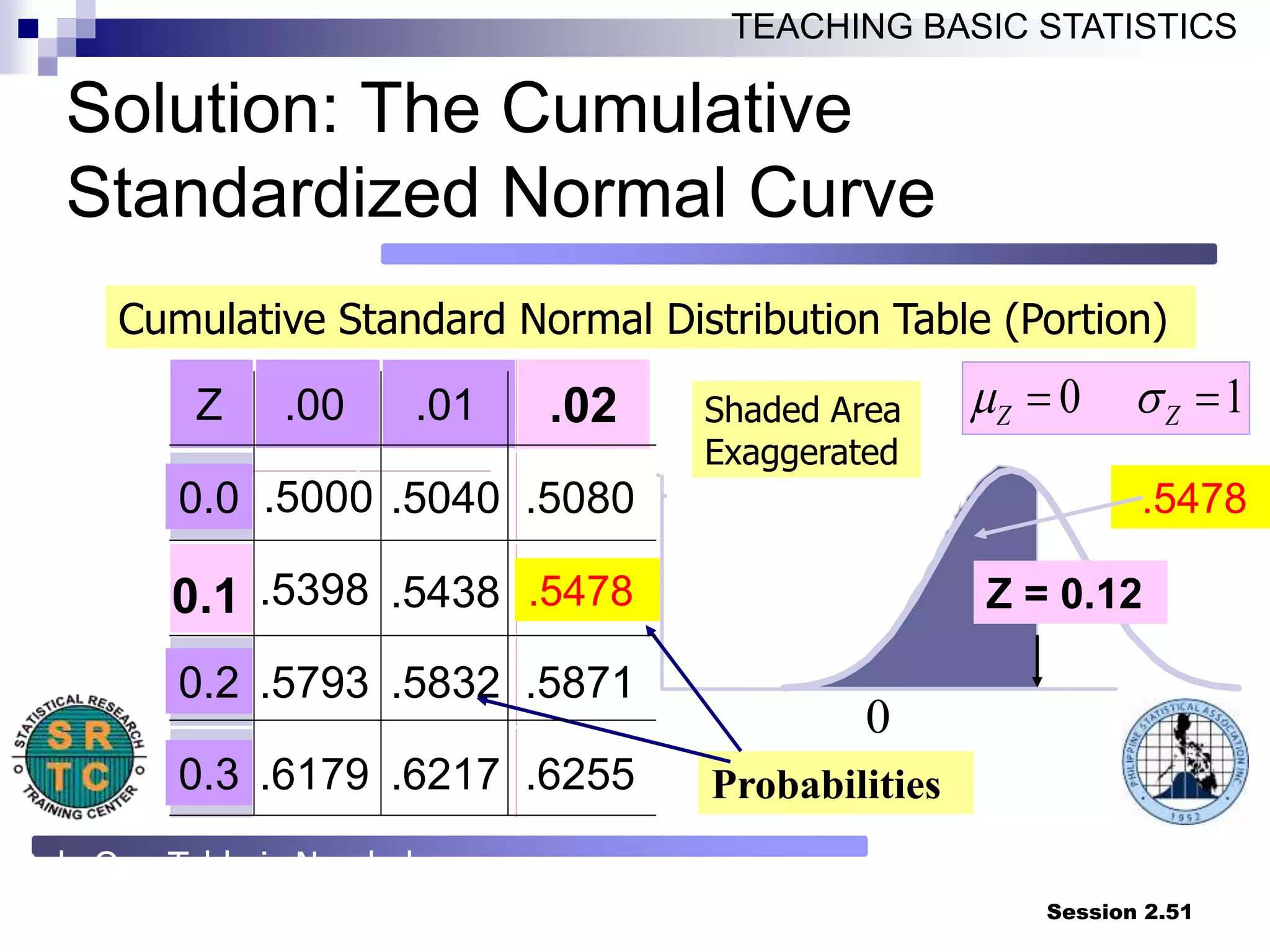 Session 2.51
TEACHING BASIC STATISTICS
Solution: The Cumulative
Standardized Normal Curve
Z .00 .01
0.0 .5000 .5040 .5080
.5398 .5438
0.2 .5793 .5832 .5871
0.3 .6179 .6217 .6255
.5478
.02
0.1 .5478
Cumulative Standard Normal Distribution Table (Portion)
Probabilities
Shaded Area
Exaggerated
Only One Table is Needed
0 1
Z Z
m 
 
Z = 0.12
0
 
