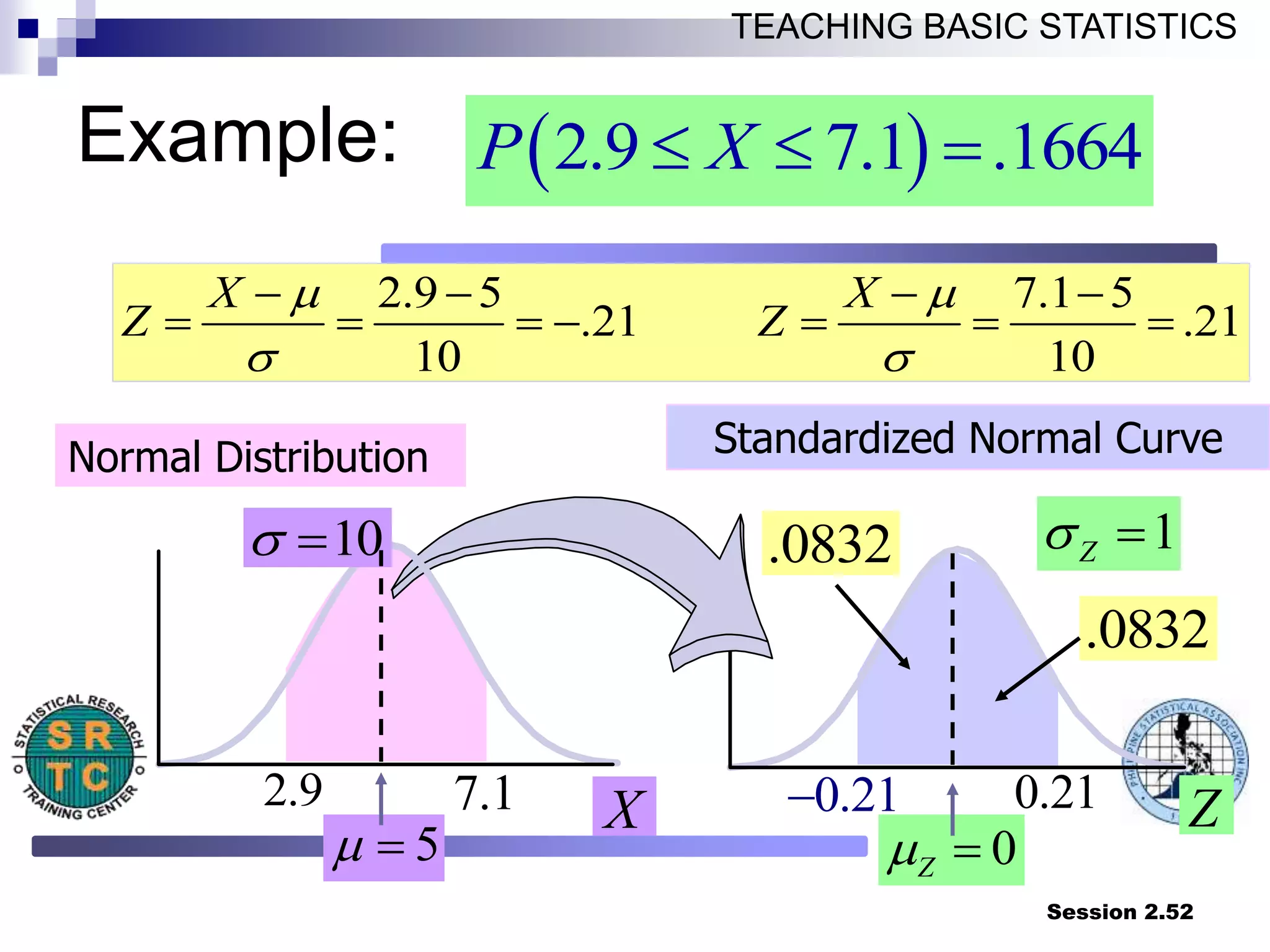 Session 2.52
TEACHING BASIC STATISTICS
Normal Distribution Standardized Normal Curve
10
  1
Z
 
5
m 
7.1 X Z
0
Z
m 
0.21
2.9 5 7.1 5
.21 .21
10 10
X X
Z Z
m m
 
   
      
2.9 0.21

.0832
 
2.9 7.1 .1664
P X
  
.0832
Shaded Area Exaggerated
Example:
 
