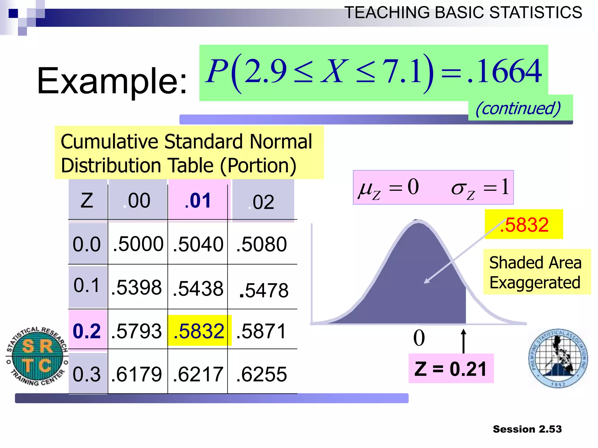 Session 2.53
TEACHING BASIC STATISTICS
Z .00 .01
0.0 .5000 .5040 .5080
.5398 .5438
0.2 .5793 .5832 .5871
0.3 .6179 .6217 .6255
.5832
.02
0.1 .5478
Cumulative Standard Normal
Distribution Table (Portion)
Shaded Area
Exaggerated
0 1
Z Z
m 
 
Z = 0.21
(continued)
0
 
2.9 7.1 .1664
P X
  
Example:
 