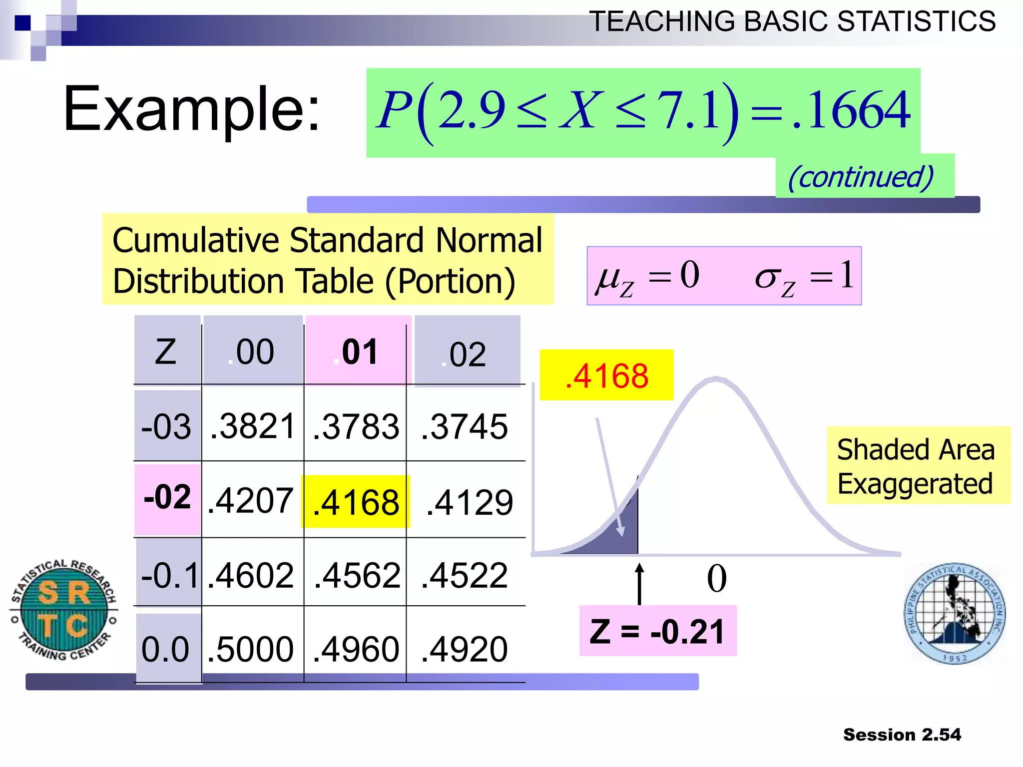 Session 2.54
TEACHING BASIC STATISTICS
Z .00 .01
-03 .3821 .3783 .3745
.4207 .4168
-0.1.4602 .4562 .4522
0.0 .5000 .4960 .4920
.4168
.02
-02 .4129
Cumulative Standard Normal
Distribution Table (Portion)
Shaded Area
Exaggerated
0 1
Z Z
m 
 
Z = -0.21
 
2.9 7.1 .1664
P X
  
(continued)
0
Example:
 