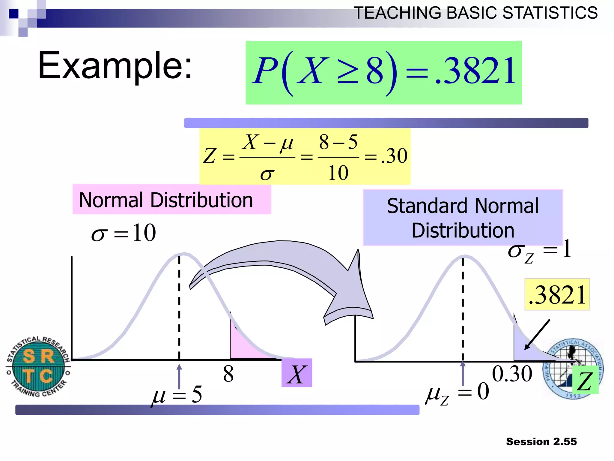 Session 2.55
TEACHING BASIC STATISTICS
 
8 .3821
P X  
Normal Distribution Standard Normal
Distribution
Shaded Area Exaggerated
10
 
1
Z
 
5
m 
8 X Z
0
Z
m 
0.30
8 5
.30
10
X
Z
m

 
  
.3821
Example:
 