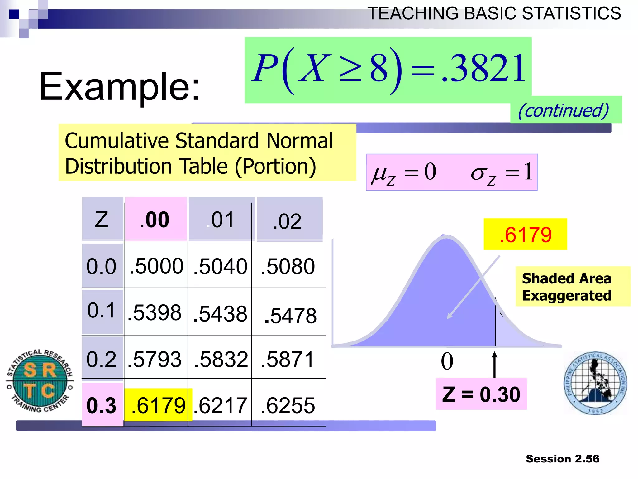 Session 2.56
TEACHING BASIC STATISTICS
(continued)
Z .00 .01
0.0 .5000 .5040 .5080
.5398 .5438
0.2 .5793 .5832 .5871
0.3 .6179 .6217 .6255
.6179
.02
0.1 .5478
Cumulative Standard Normal
Distribution Table (Portion)
Shaded Area
Exaggerated
0 1
Z Z
m 
 
Z = 0.30
0
 
8 .3821
P X  
Example:
 