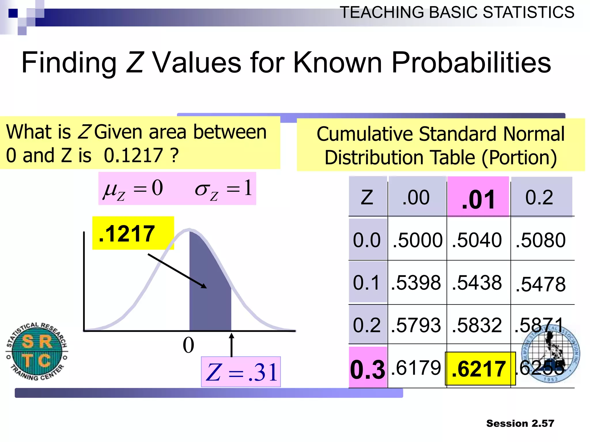 Session 2.57
TEACHING BASIC STATISTICS
.1217
Finding Z Values for Known Probabilities
Z .00 0.2
0.0 .5000 .5040 .5080
0.1 .5398 .5438 .5478
0.2 .5793 .5832 .5871
.6179 .6255
.01
0.3
Cumulative Standard Normal
Distribution Table (Portion)
What is Z Given area between
0 and Z is 0.1217 ?
Shaded Area
Exaggerated
.6217
0 1
Z Z
m 
 
.31
Z 
0
 