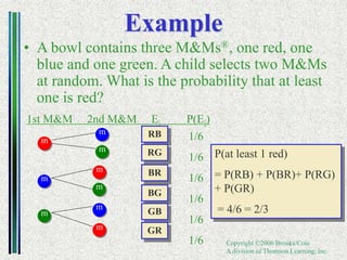 Copyright ©2006 Brooks/Cole
A division of Thomson Learning, Inc.
Example
• A bowl contains three M&Ms®, one red, one
blue and one green. A child selects two M&Ms
at random. What is the probability that at least
one is red?
1st M&M 2nd M&M Ei P(Ei)
RB
RG
BR
BG
1/6
1/6
1/6
1/6
1/6
1/6
P(at least 1 red)
= P(RB) + P(BR)+ P(RG)
+ P(GR)
= 4/6 = 2/3
m
m
m
m
m
m
m
m
m
GB
GR
 
