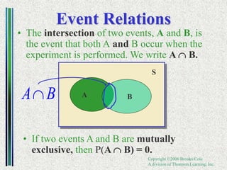 Copyright ©2006 Brooks/Cole
A division of Thomson Learning, Inc.
S
A B
Event Relations
• The intersection of two events, A and B, is
the event that both A and B occur when the
experiment is performed. We write A B.
A B

• If two events A and B are mutually
exclusive, then P(A B) = 0.
 