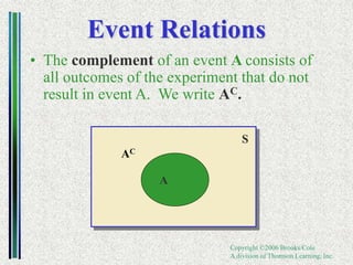 Copyright ©2006 Brooks/Cole
A division of Thomson Learning, Inc.
S
Event Relations
• The complement of an event A consists of
all outcomes of the experiment that do not
result in event A. We write AC.
A
AC
 