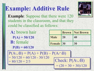 Copyright ©2006 Brooks/Cole
A division of Thomson Learning, Inc.
Example: Additive Rule
Example: Suppose that there were 120
students in the classroom, and that they
could be classified as follows:
Brown Not Brown
Male 20 40
Female 30 30
A: brown hair
P(A) = 50/120
B: female
P(B) = 60/120
P(AB) = P(A) + P(B) – P(AB)
= 50/120 + 60/120 - 30/120
= 80/120 = 2/3 Check: P(AB)
= (20 + 30 + 30)/120
 
